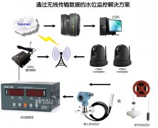 水電站、水庫水位測控系統(tǒng)